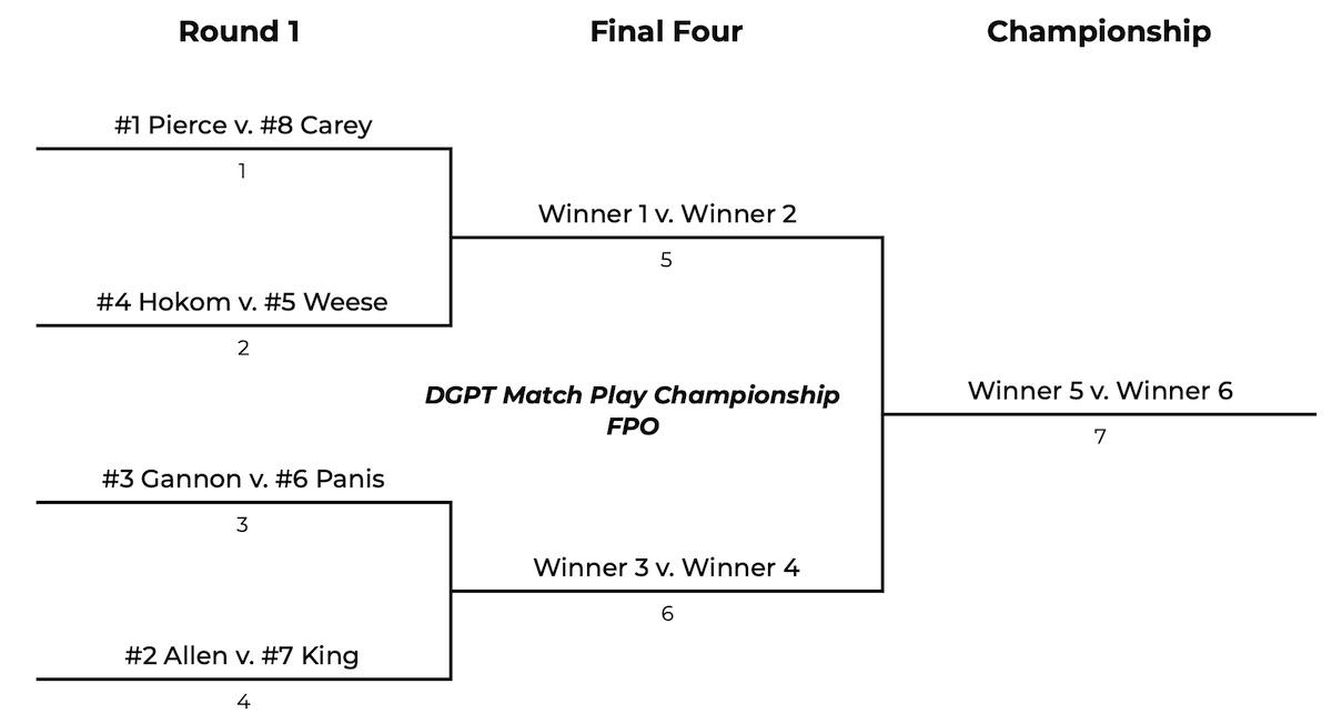 An 8-player bracket for the 2021 DGPT Match Play Championship