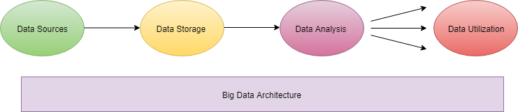 graph of big data architecture