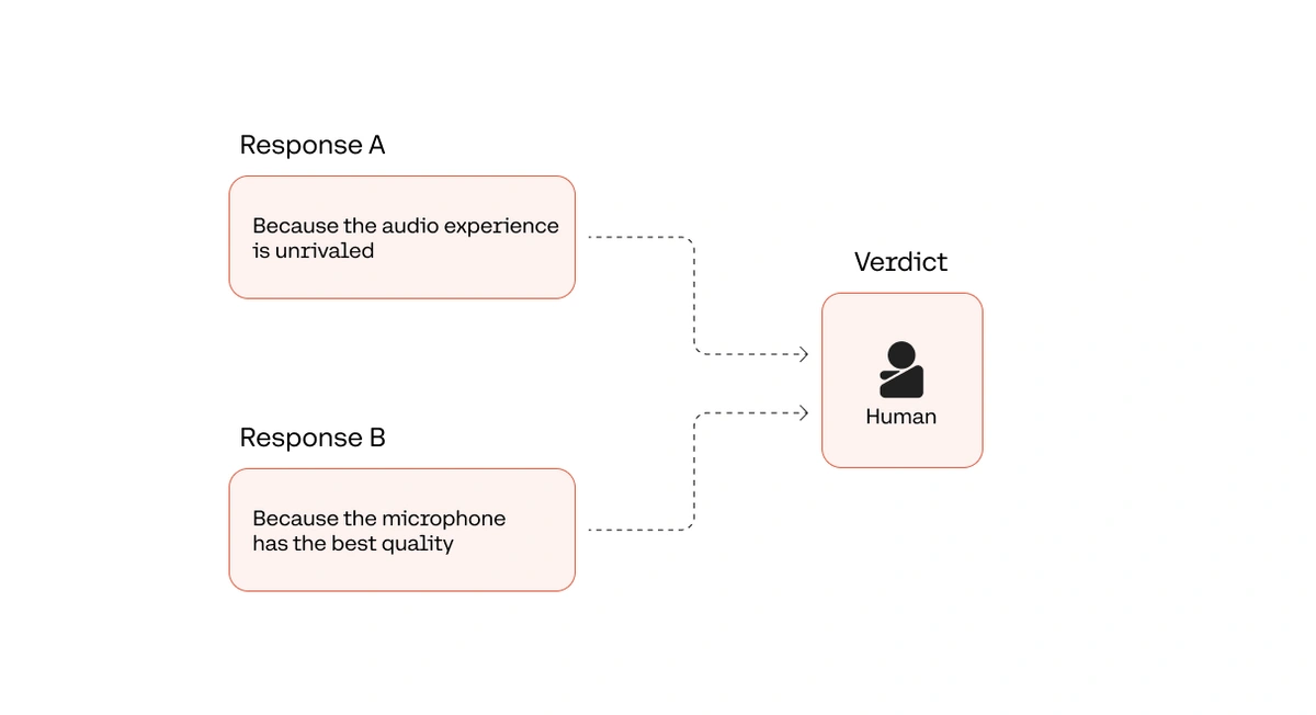 An example human evaluation task comparing two LLM outputs.