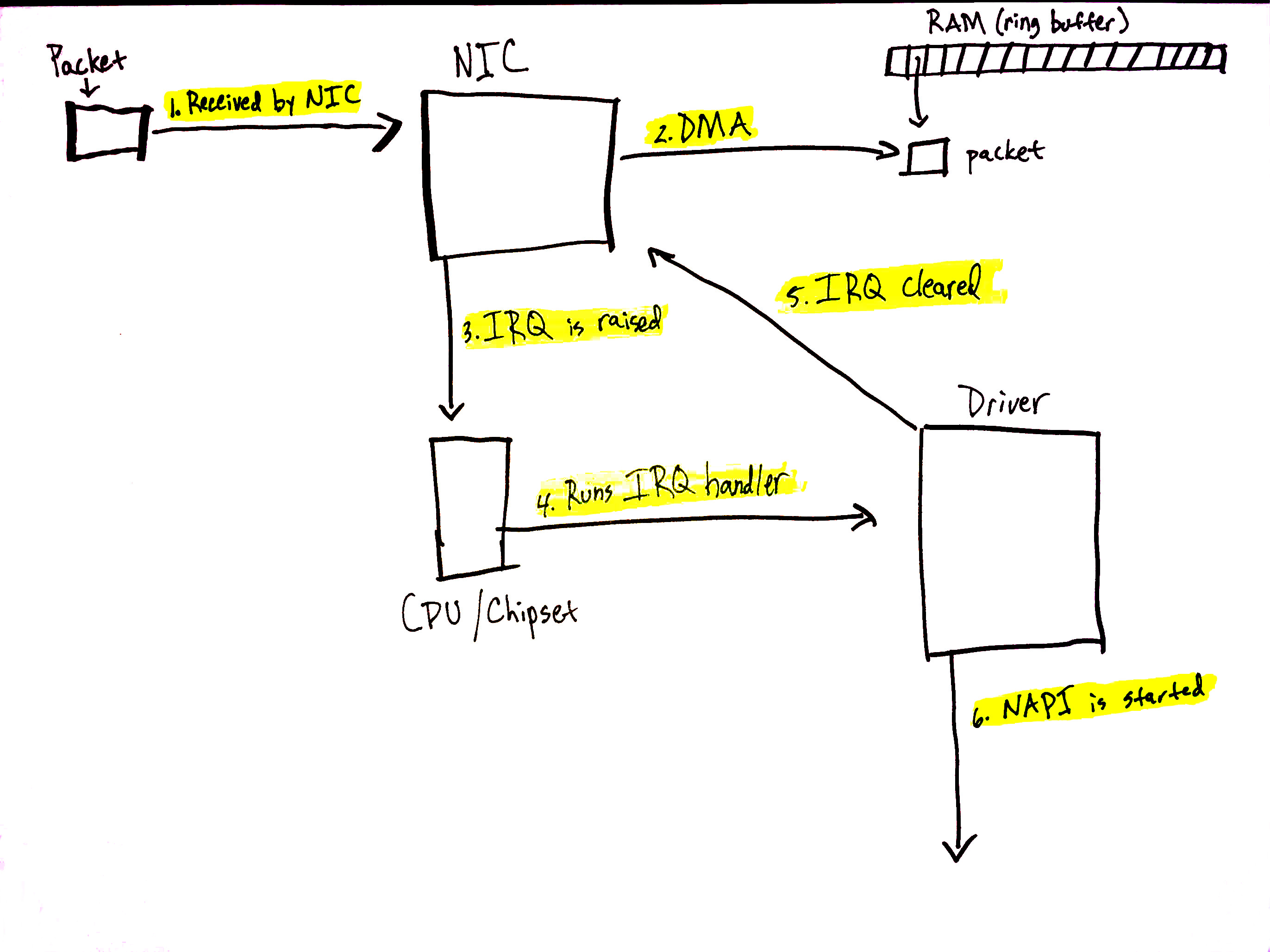 NIC DMA data arrival