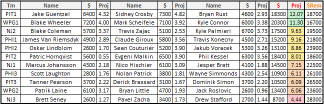 Fantasy Hockey NHL DFS Cheat Sheet for Fanduel 4/1/23 - DFS Lineup  Strategy, DFS Picks, DFS Sheets, and DFS Projections. Your Affordable Edge.