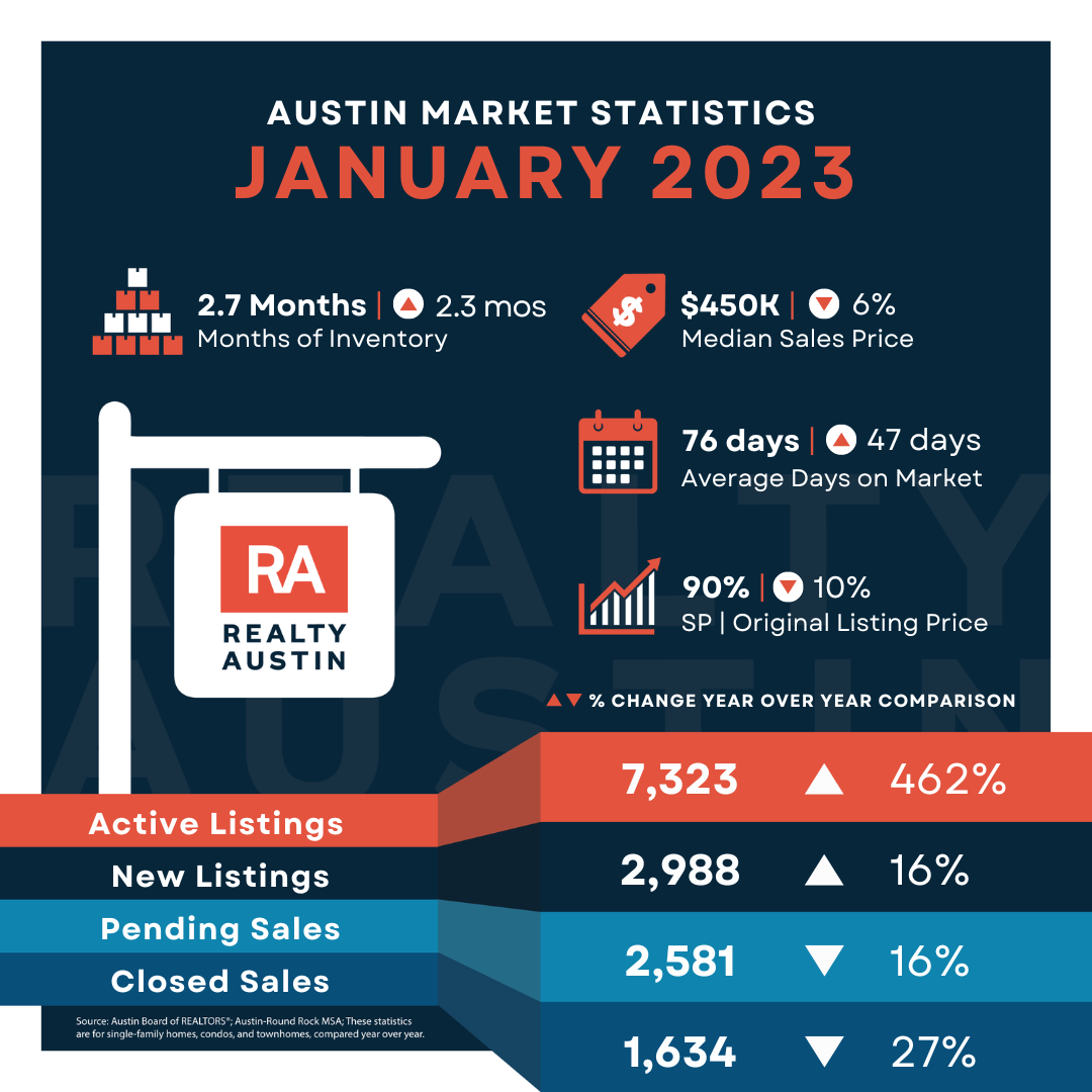 Austin Housing Market Report January 2023 Realty Austin
