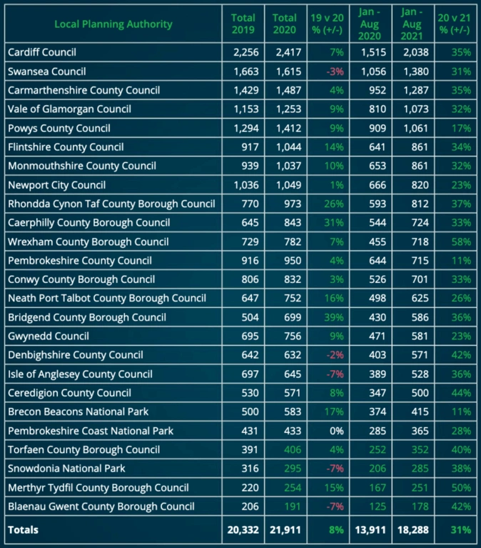 Number of submissions in Wales, ©Planning portal