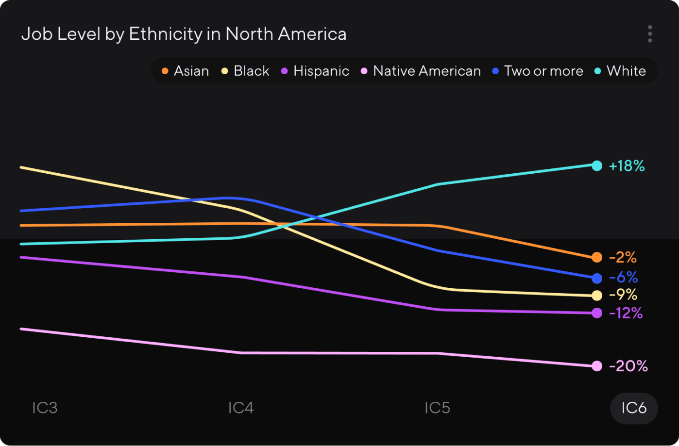 Line graph titled Job Level by Ethnicity in North America. The x-axis spans IC3 through IC6. In IC6, White, represented by teal, is plus 18%; Asian, in orange, is minus 2%; Two or more, in blue, is minus 6%; Black, in yellow, is minus 9%; Hispanic, in purple, is minus 12%; and Native American, in pink, is minus 20%.