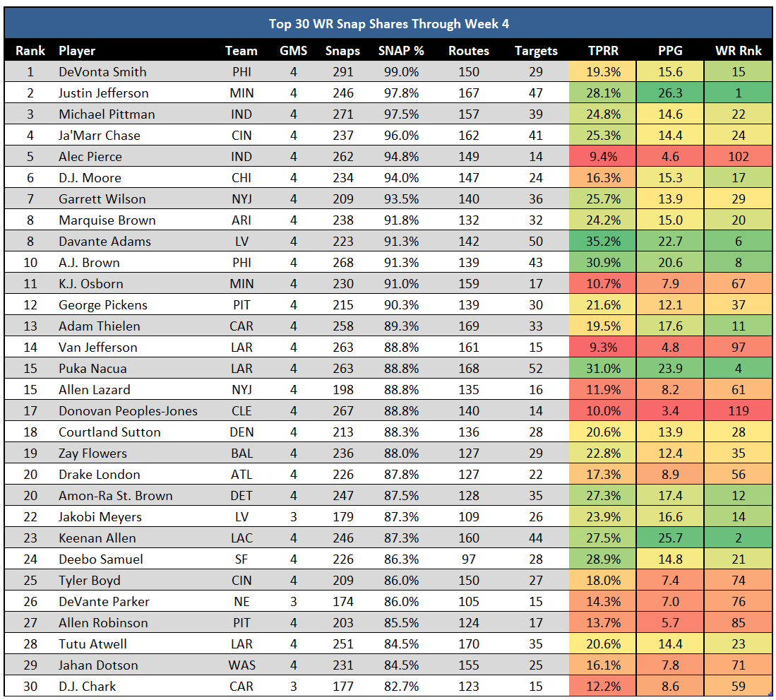 Draft Capital & Its Correlation To Early-Career Fantasy Production