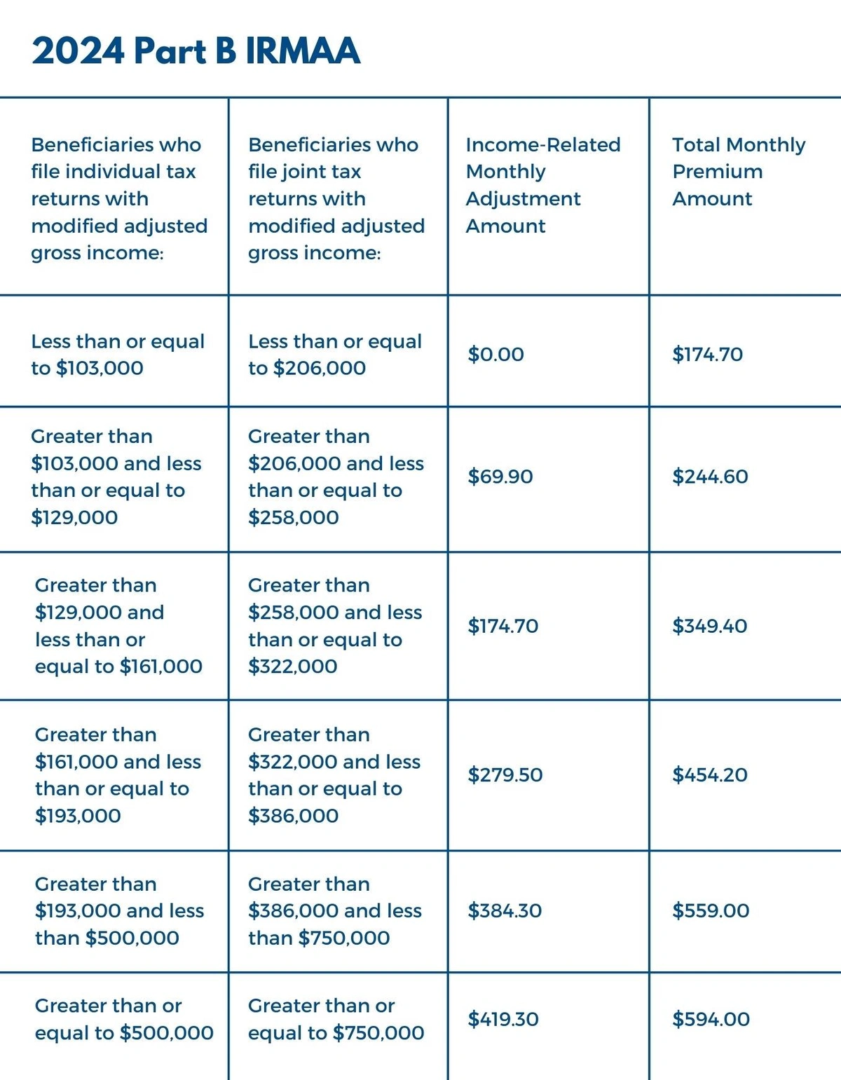 2024 Medicare Part B IRMAA Table