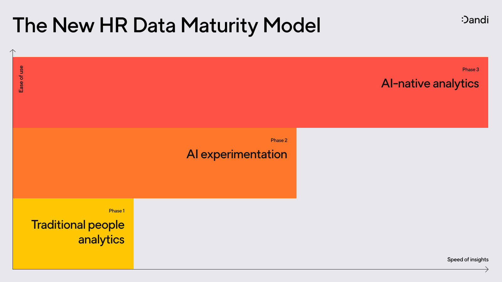 A graph showing the three different stages of HR Data maturity: Traditional people analytics, AI experimentation, AI-native analytics