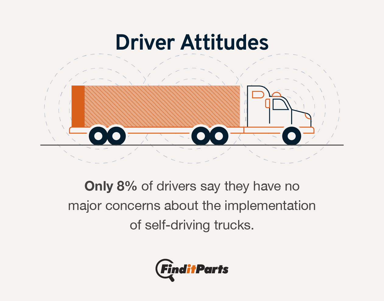 Image showcasing the statistic that only 8% of drivers say they have no major concerns about the implementation of self-driving trucks