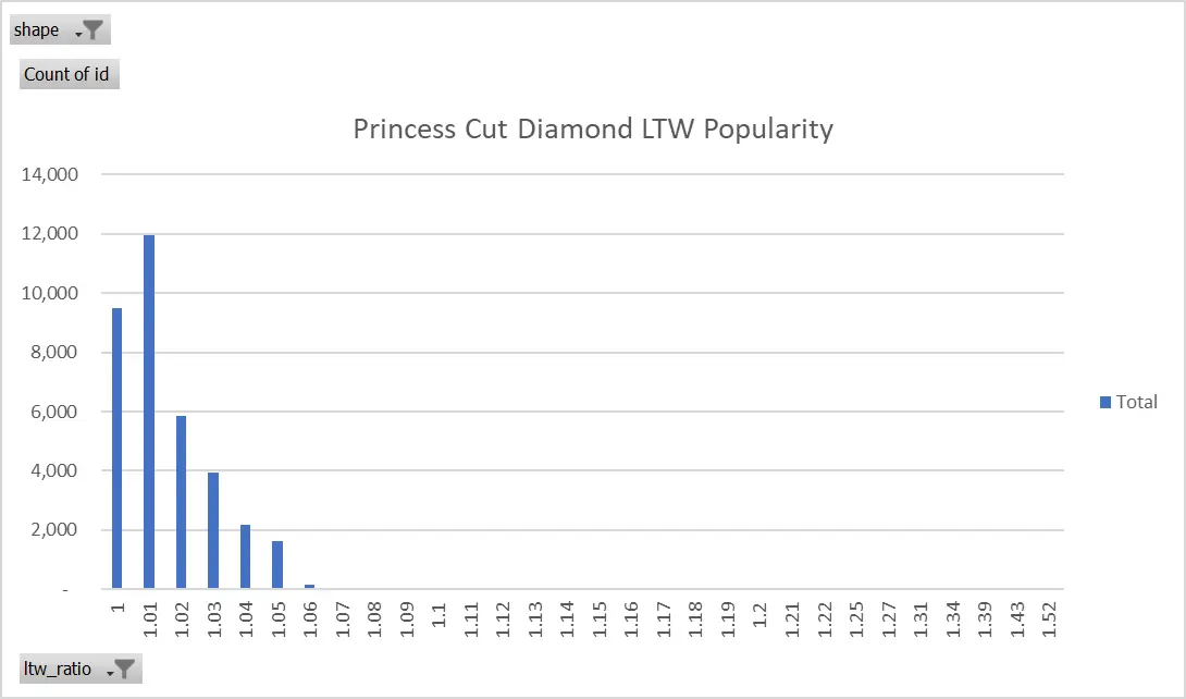 princess cut diamond ideal length to width ratios