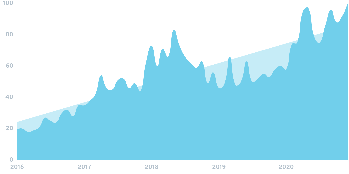 Search trend for "cloud gaming"