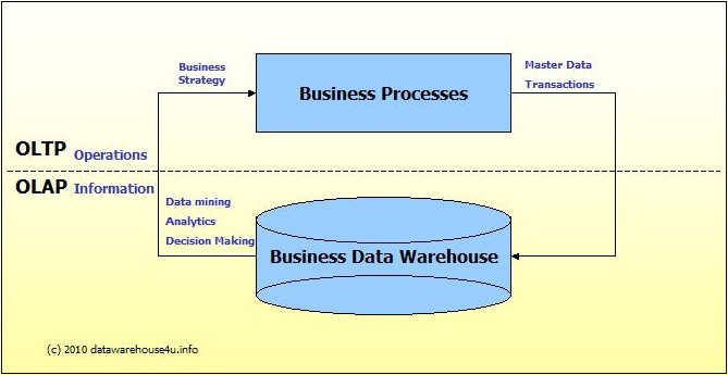 Oltp Vs Olap Datawarehouse4u Info