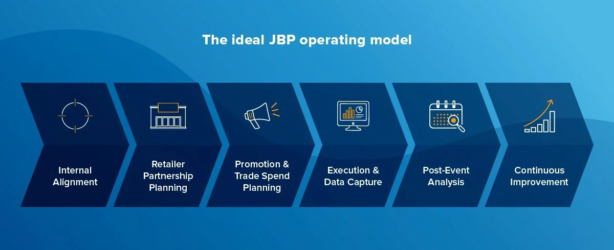 joint business planning process improve trade promotion roi