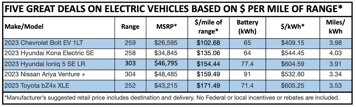 Five Great EV Range Values Based on Price and Range