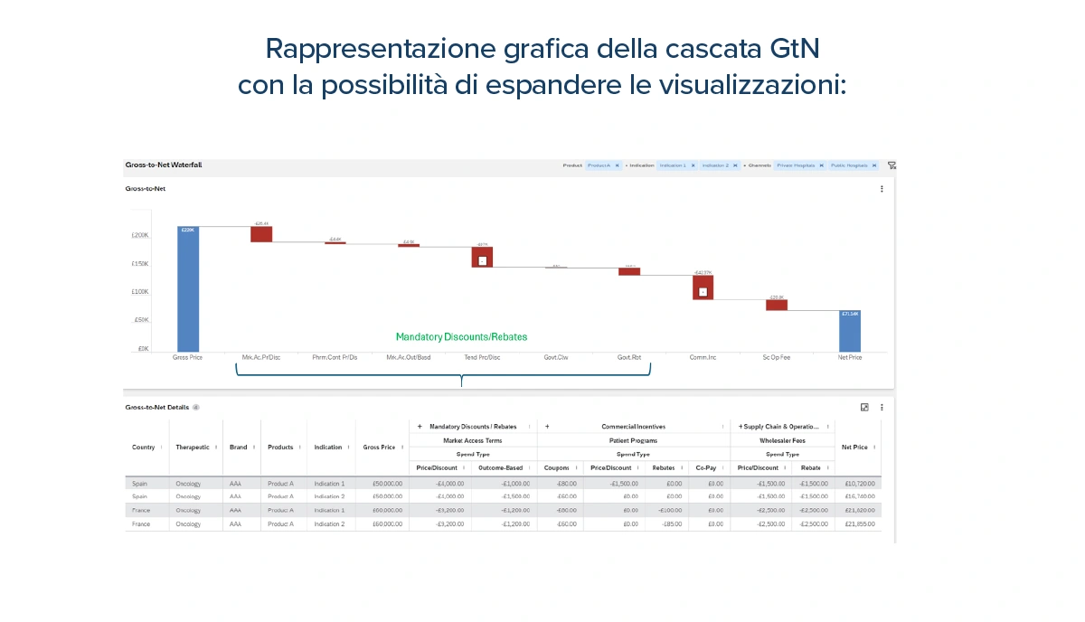 Gestione del Gross to net nel settore del Life Science
