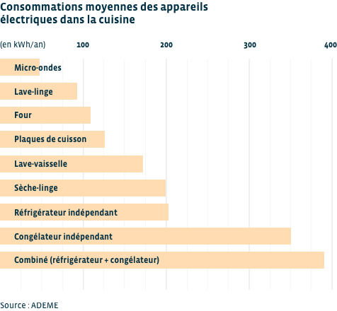 Répartition et tableau de notre consommation électrique dans une maison