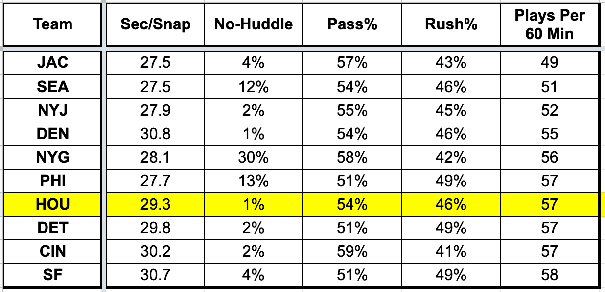 2022 Dynasty Rookie Drafts: The Top-60 - Yards Per Fantasy