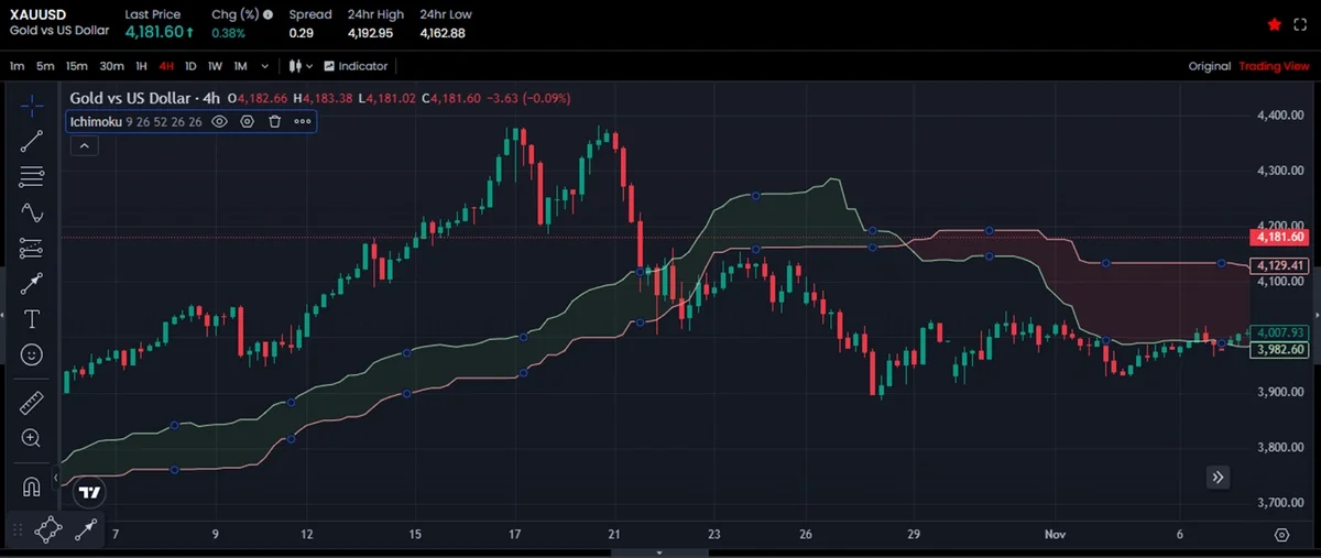 3 - SENKOU SPANS 領先跨度 (1).webp