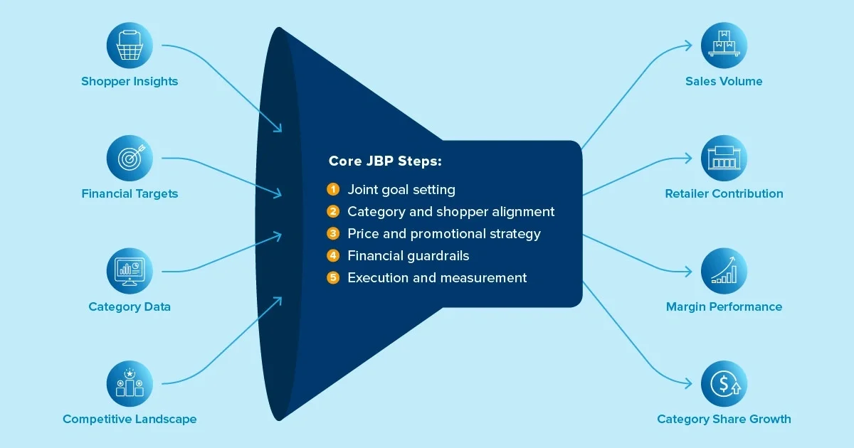 Consumer Products Joint Business Planning CPG