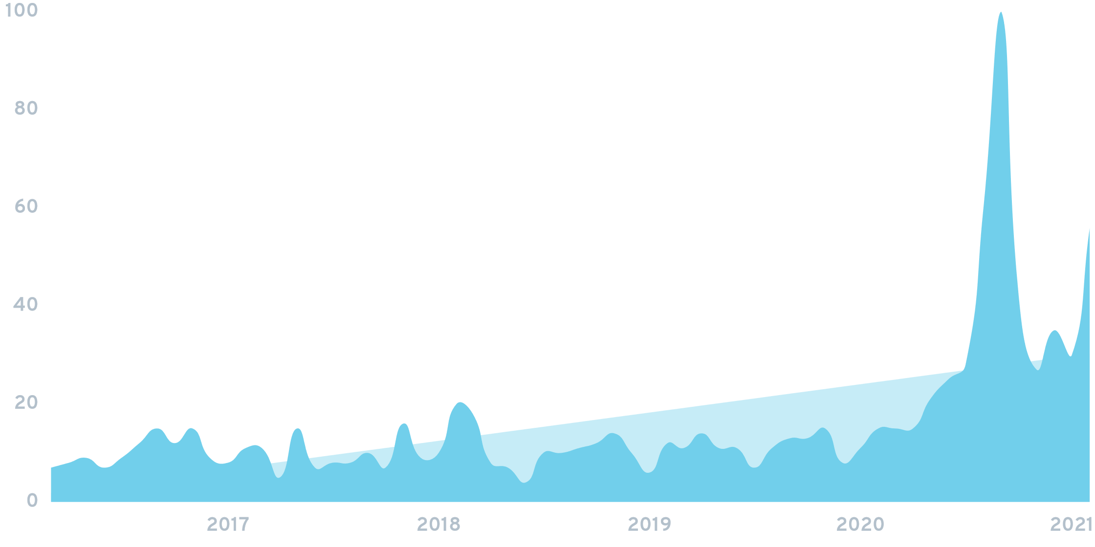 Yield farming chart.png