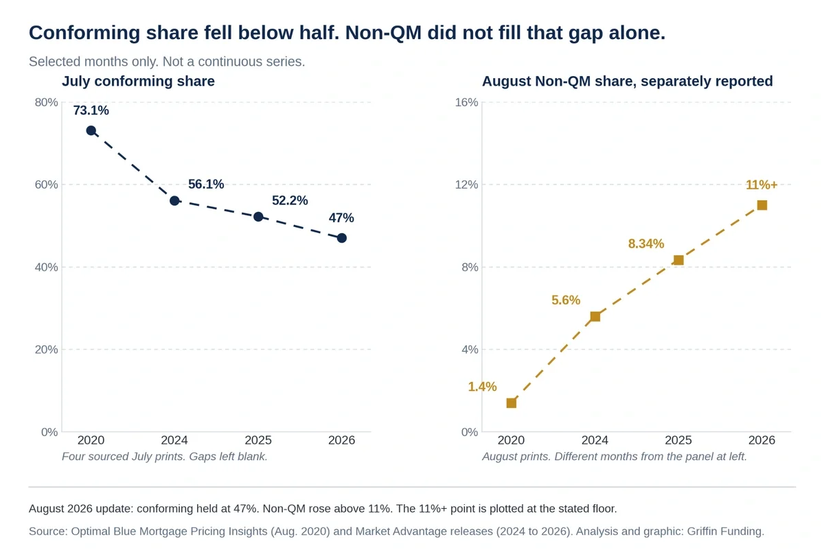 Chart of conforming rate-lock share at 73.1% in July 2020, 56.1% in July 2024, 52.2% in July 2025 and 47% in July 2026, with separately reported August Non-QM share at 1.4%, 5.6%, 8.34% and more than 11%.
