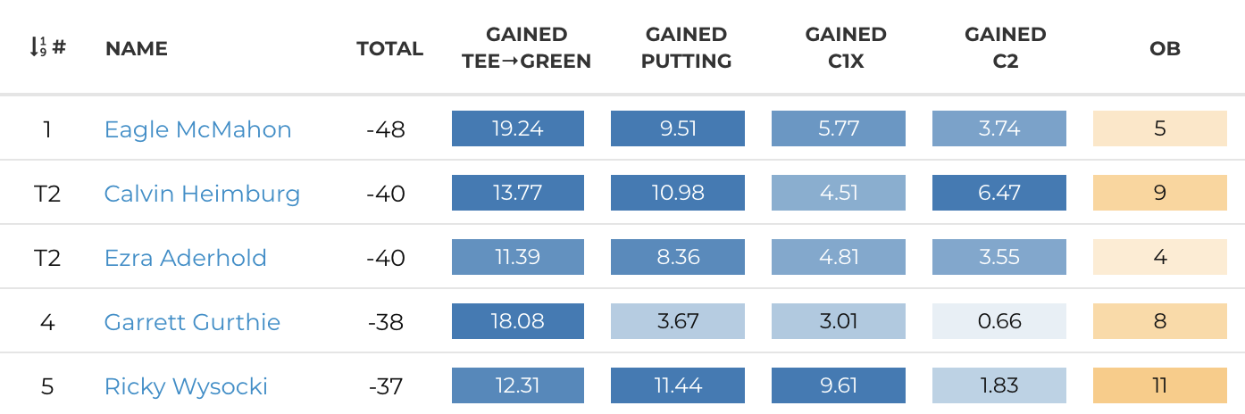 The Top Five Finishers in MPO