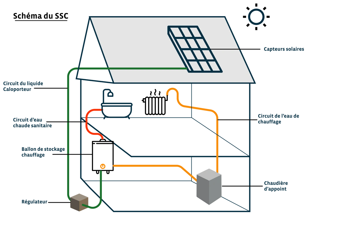 Système solaire combiné : avantages et aides en 2023