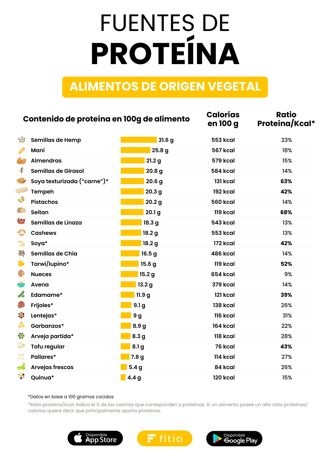 5 alimentos de consumo inmediato y con alto contenido en proteína para