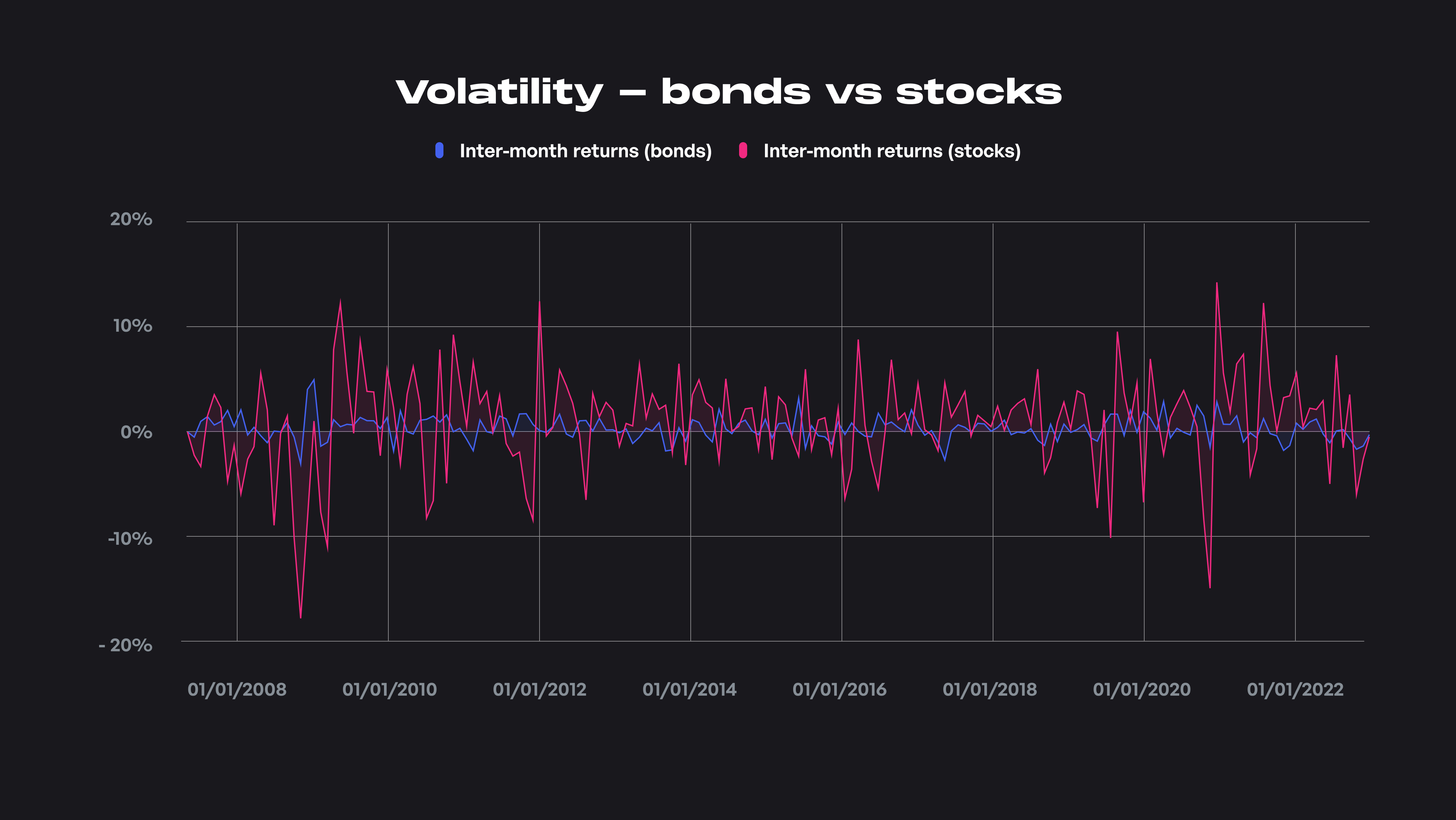 Volatility - bonds vs stocks.png